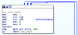 Appel système sys_read et test du caractère saut de ligne